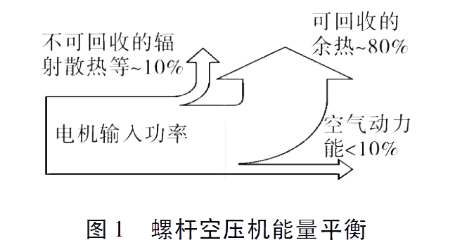 空壓機(jī)的基本常識(shí)，比功率是什么？